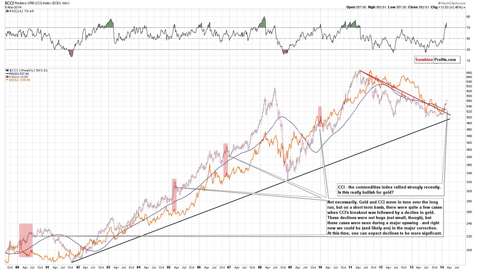 CCI Index – a proxy for the commodities sector