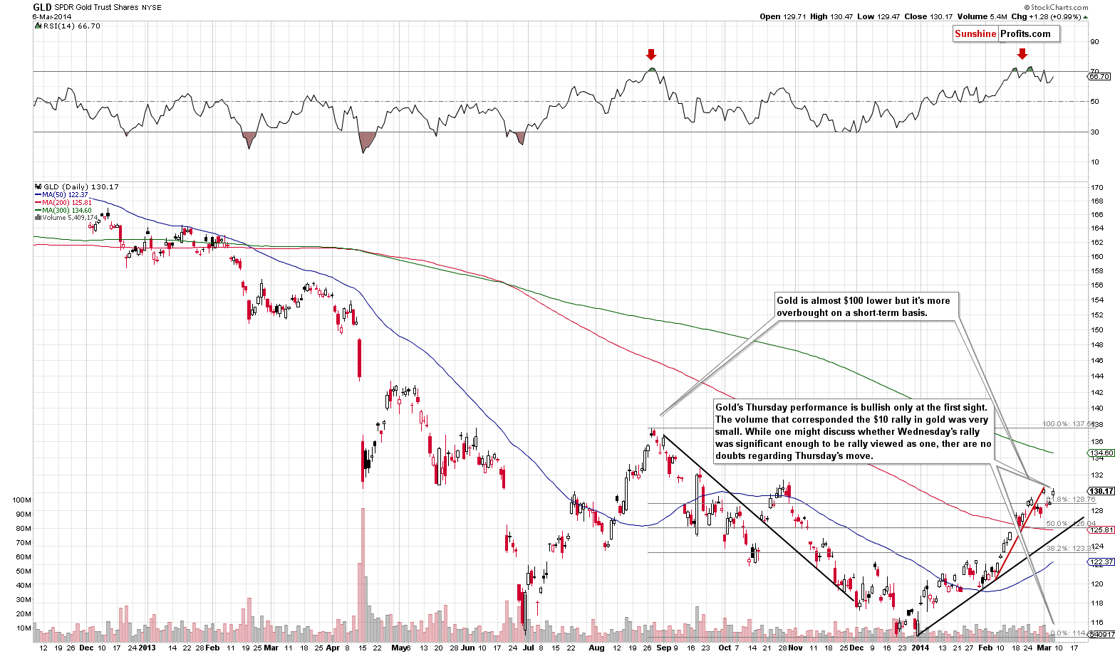 GLD - Short-term Gold price chart - SPDR Gold Trust (ETF)