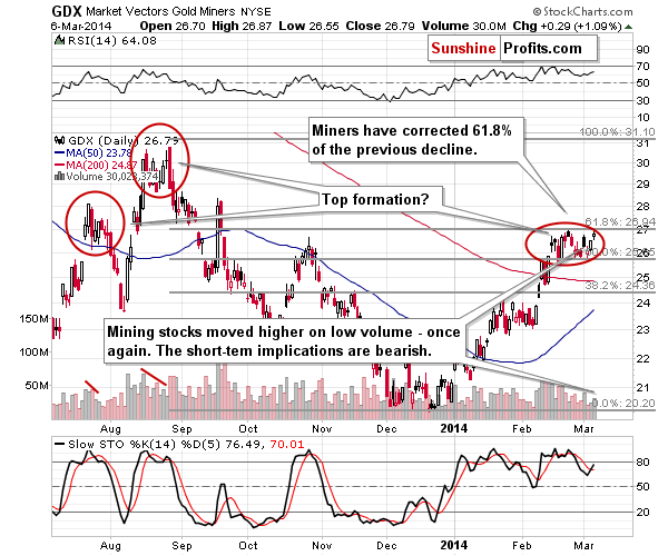 GDX - Market Vectors Gold Miners - Gold mining stocks