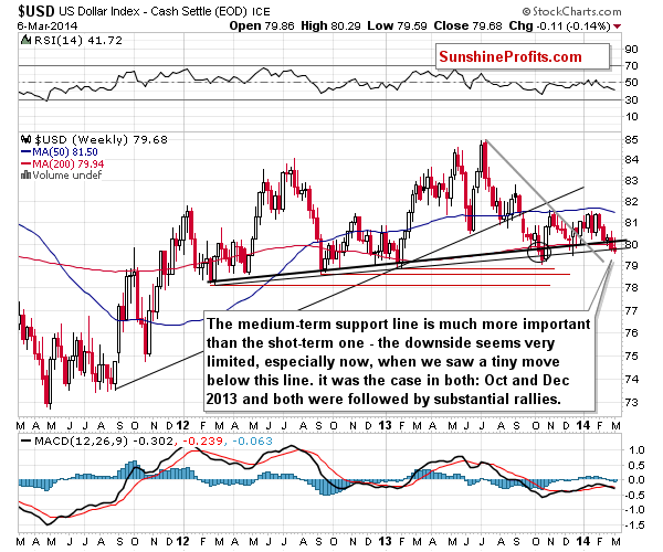 Medium-term US Dollar price chart - USD