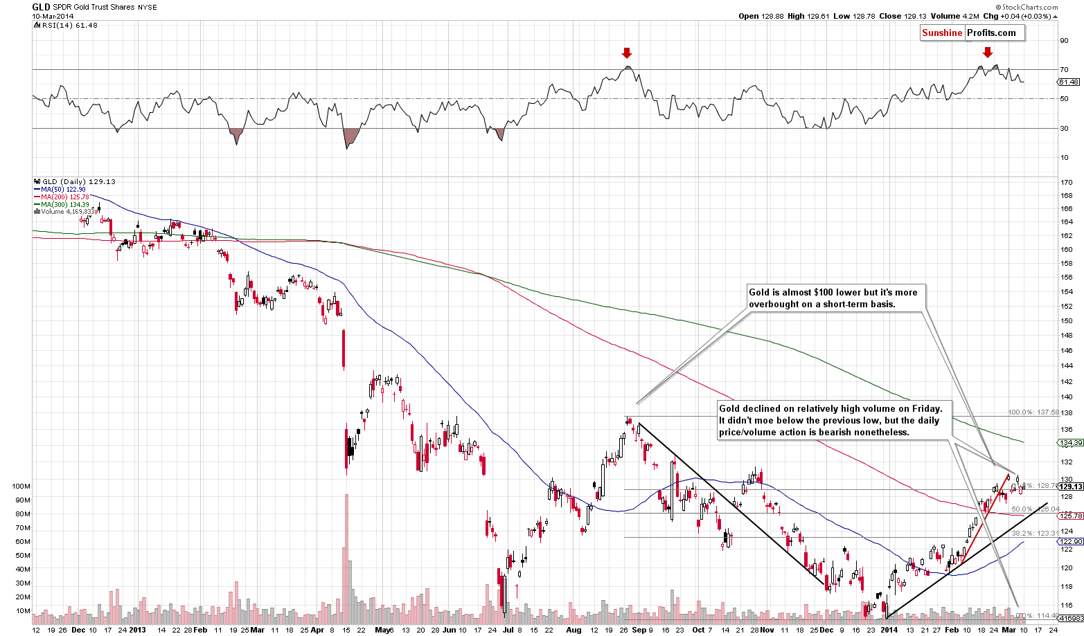 GLD - Short-term Gold price chart - SPDR Gold Trust (ETF)