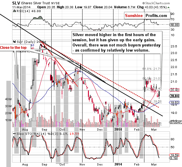 Short-term SLV ETF price chart - iShares Silver Trust