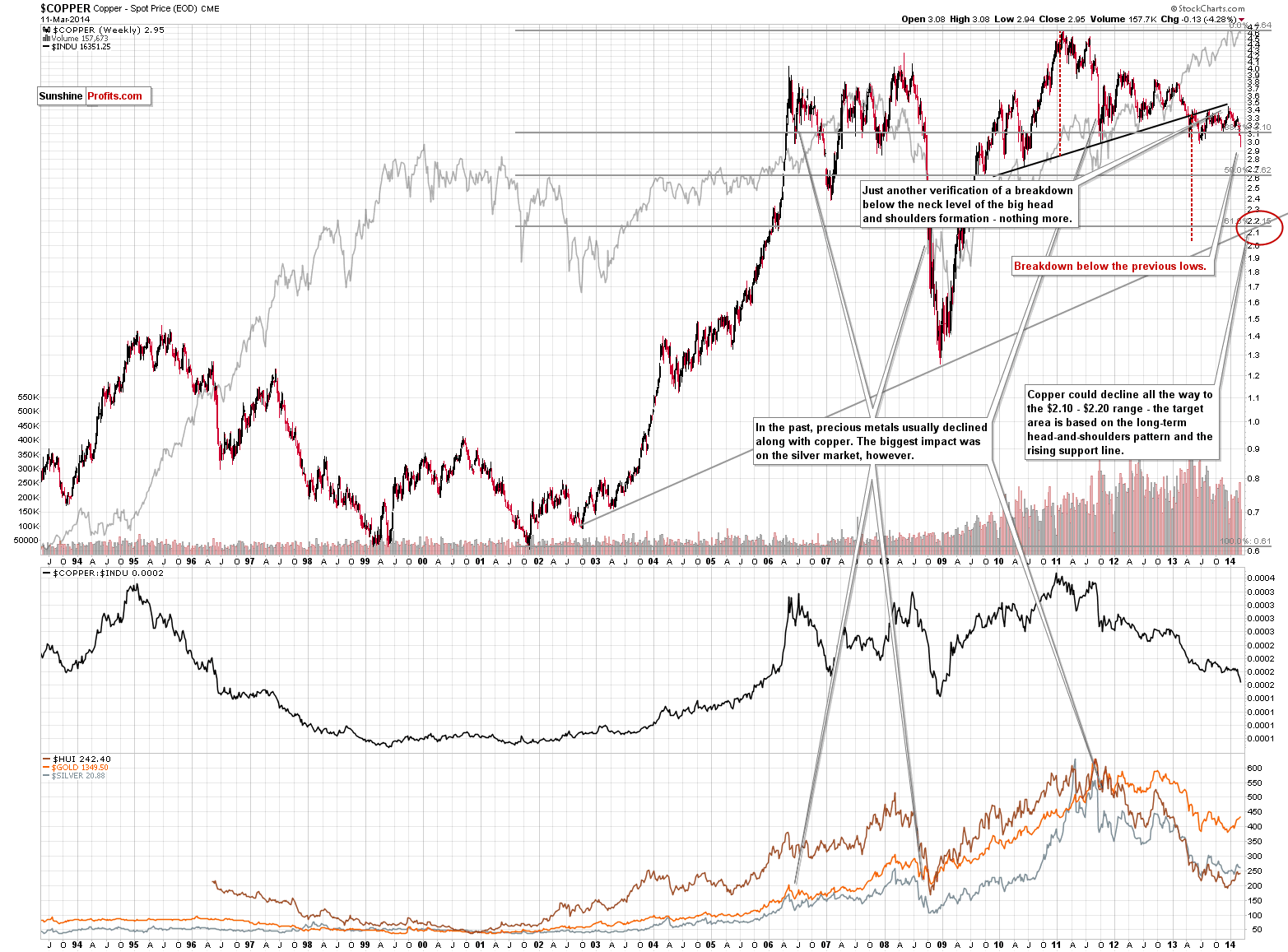 Copper spot price chart