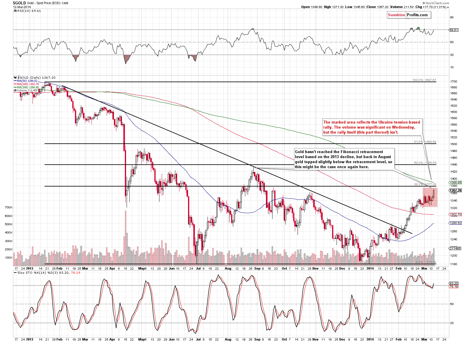 Medium-term Gold price chart - Gold spot price