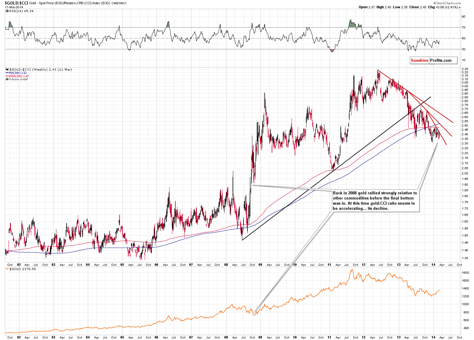 GOLD:CCI - gold to CCI ratio