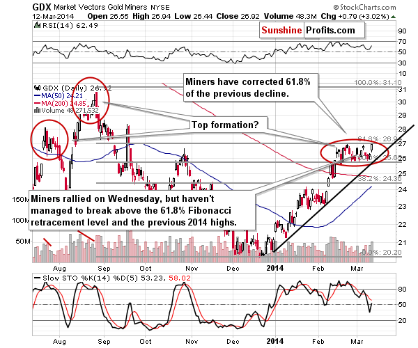 GDX - Market Vectors Gold Miners - Gold mining stocks