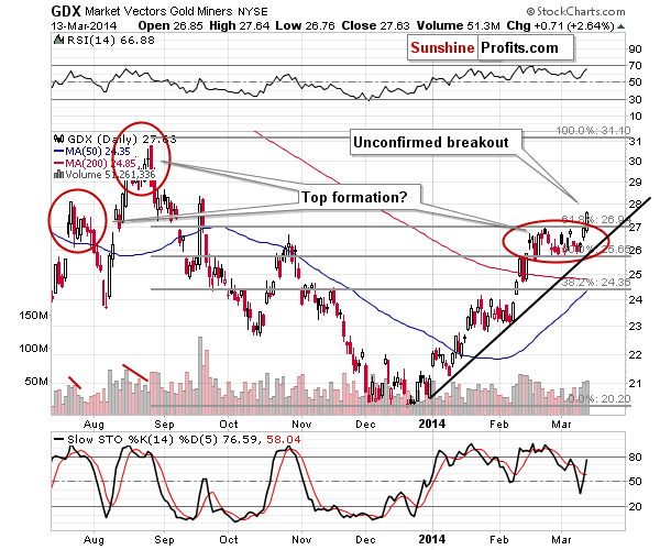 GDX - Market Vectors Gold Miners - Gold mining stocks