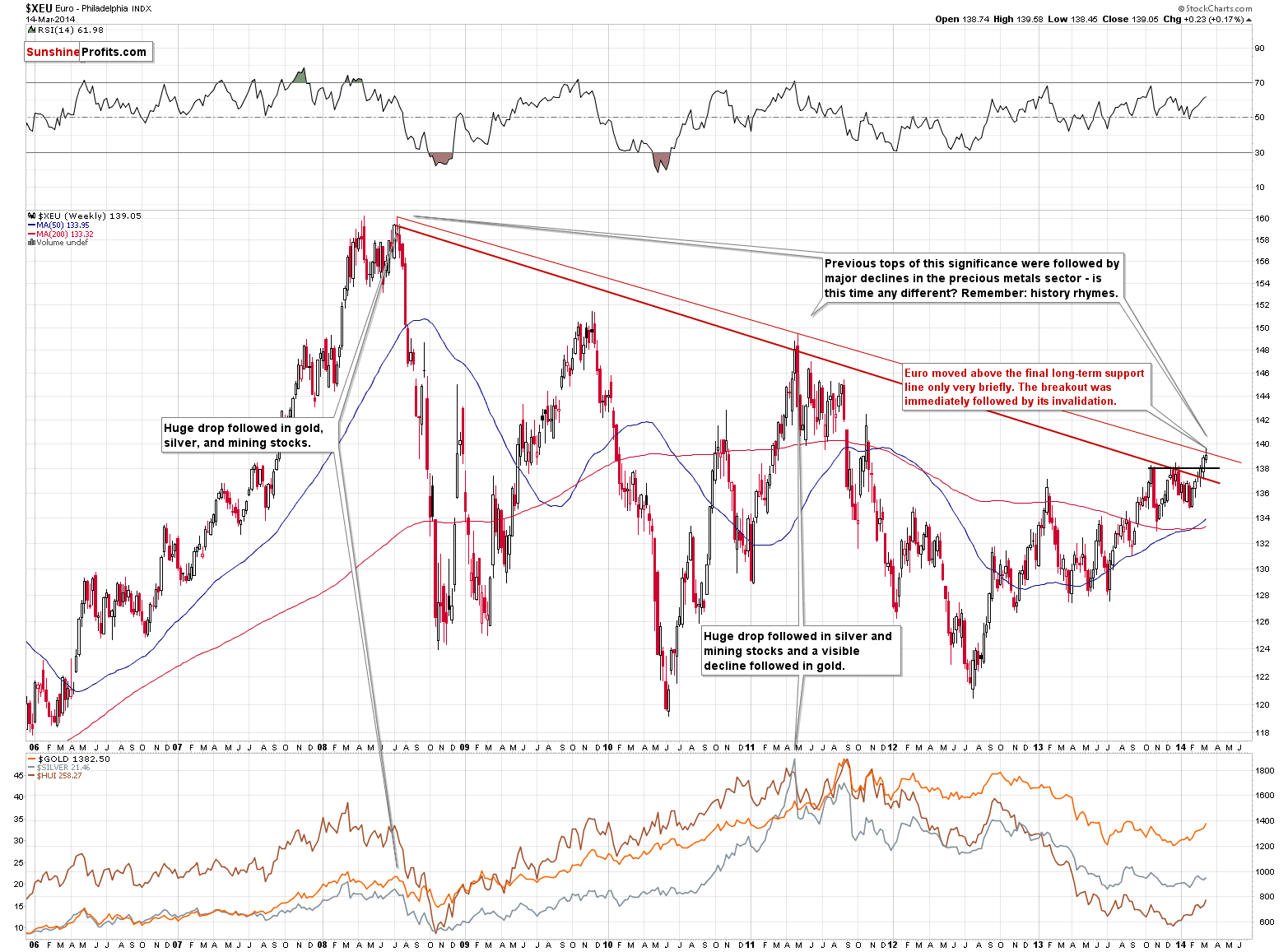 XEU - Euro Index chart