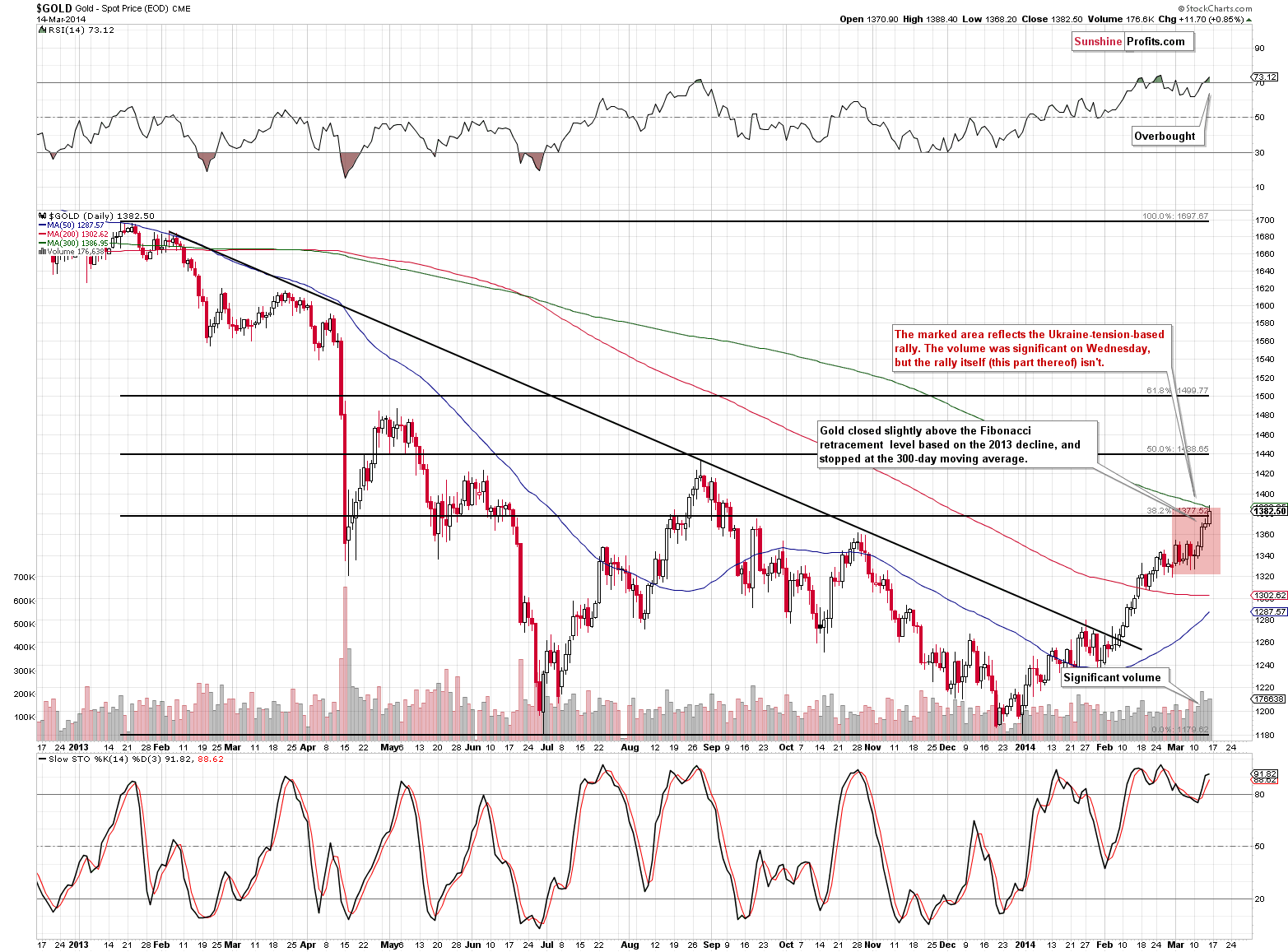 Medium-term Gold price chart - Gold spot price