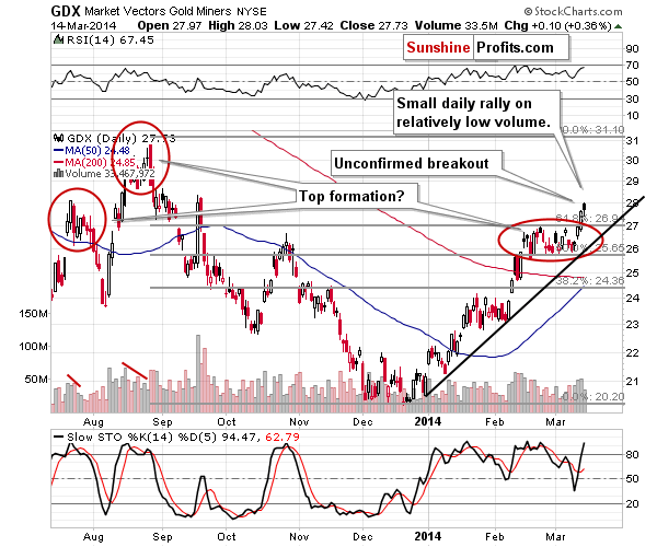 GDX - Market Vectors Gold Miners - Gold mining stocks