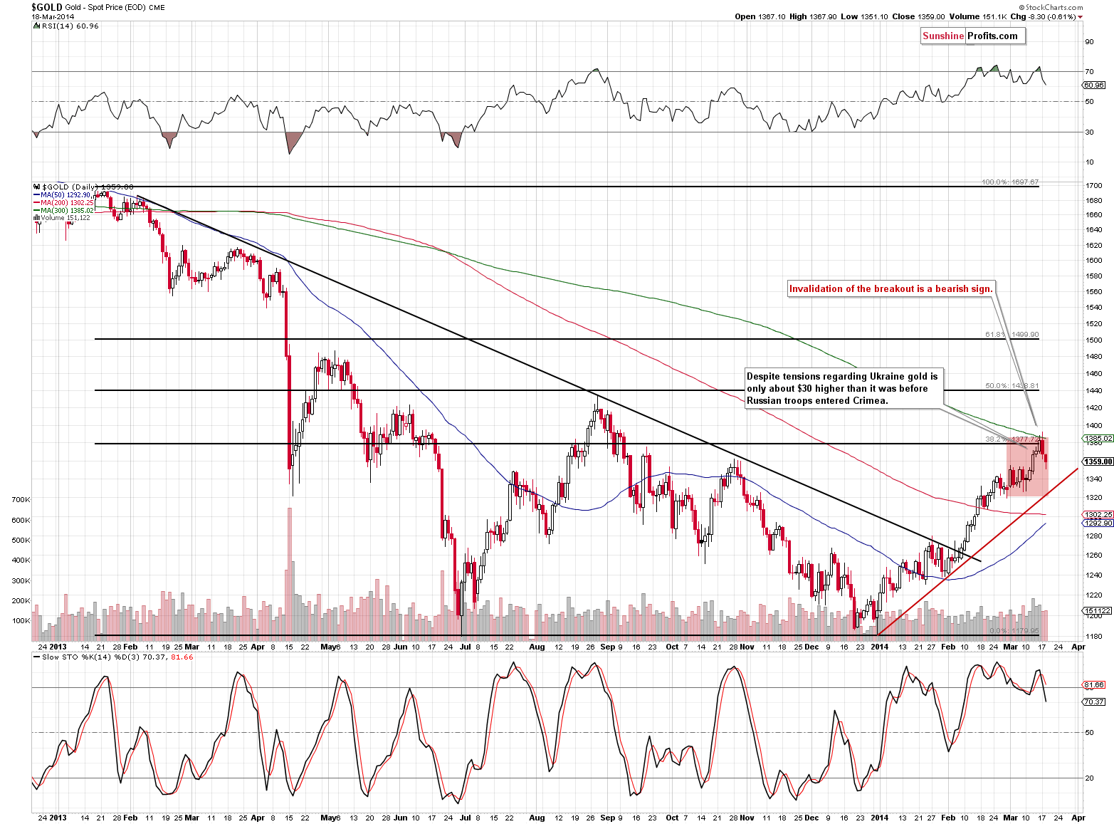 Medium-term Gold price chart - Gold spot price