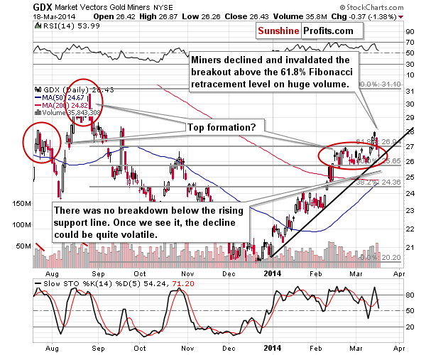 GDX - Market Vectors Gold Miners - Gold mining stocks