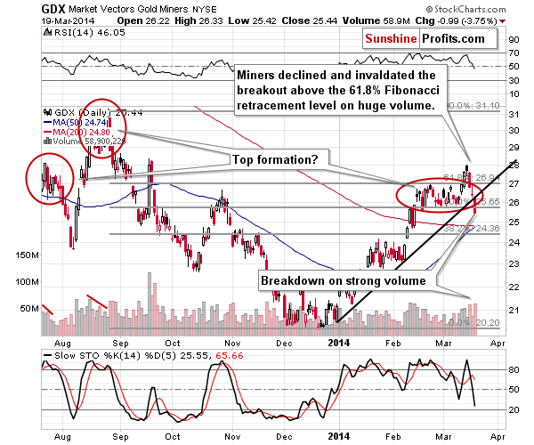 GDX - Market Vectors Gold Miners - Gold mining stocks