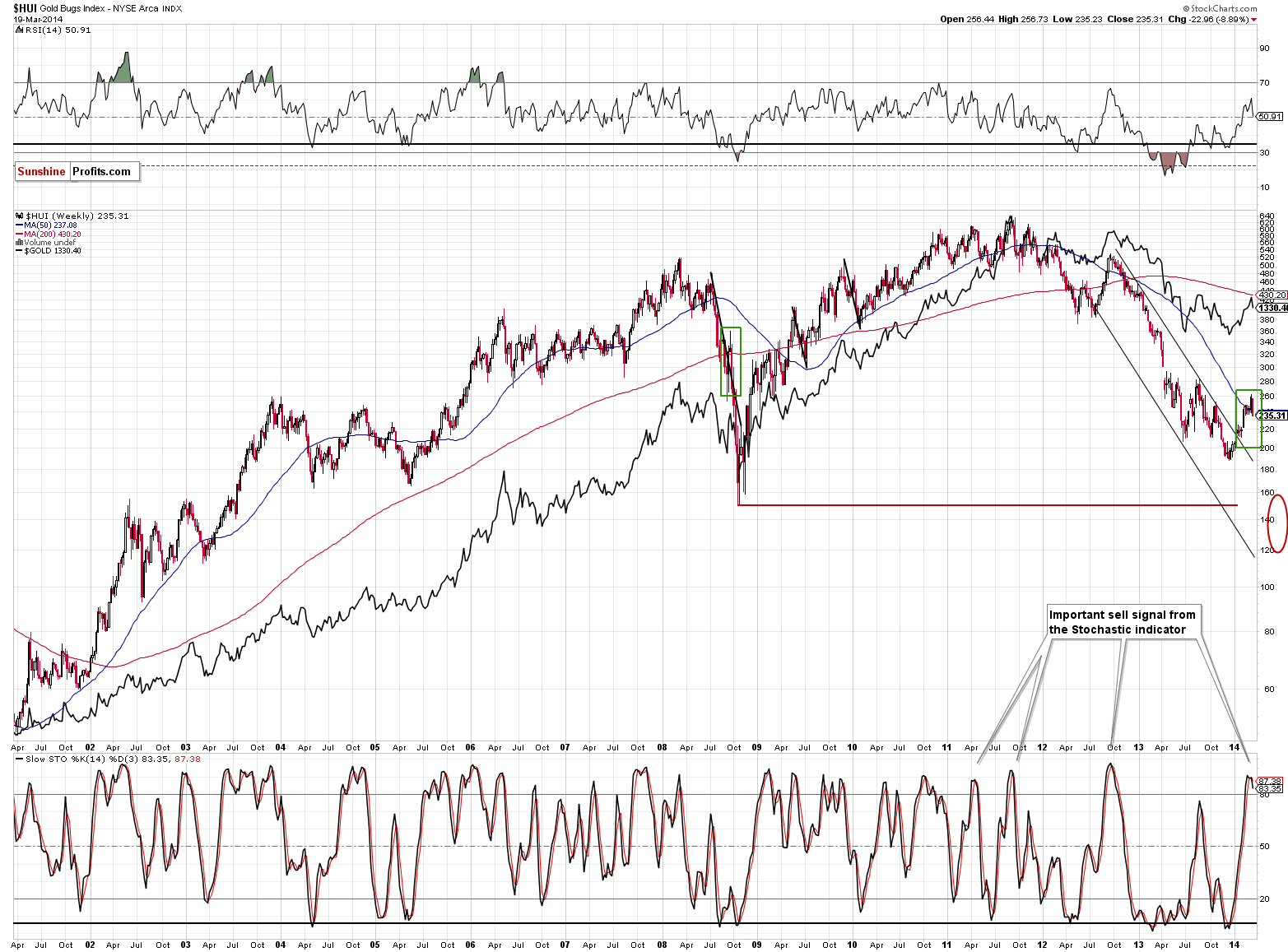 HUI Index chart - Gold Bugs, Mining stocks