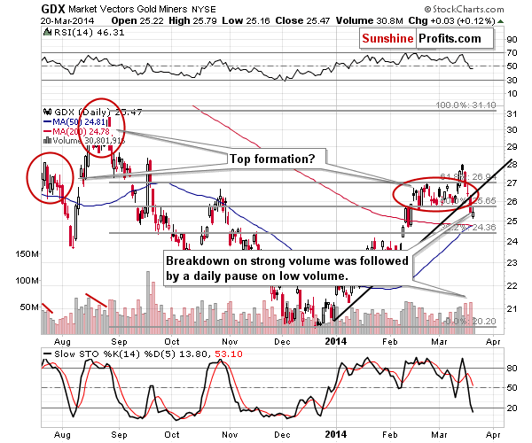 GDX - Market Vectors Gold Miners - Gold mining stocks