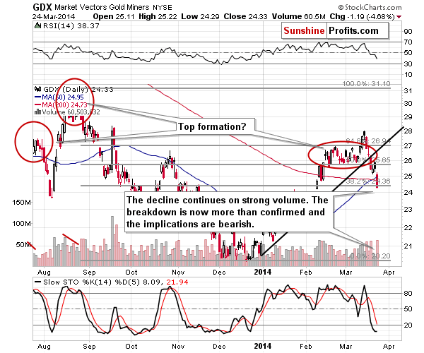 GDX - Market Vectors Gold Miners - Gold mining stocks