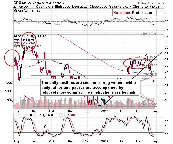 GDX - Market Vectors Gold Miners - Gold mining stocks