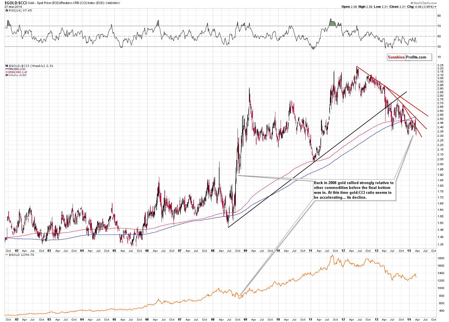 GOLD:CCI - Gold to CCI Index ratio chart - Continuous Commodity Index