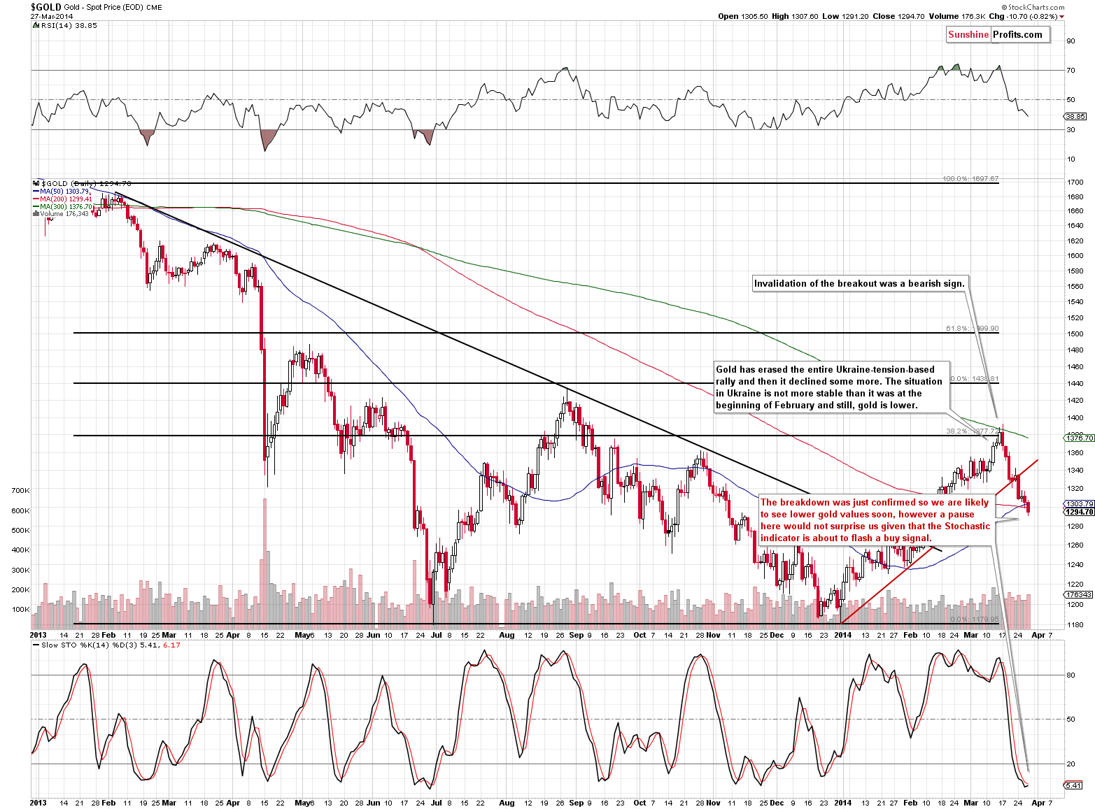 Medium-term Gold price chart - Gold spot price