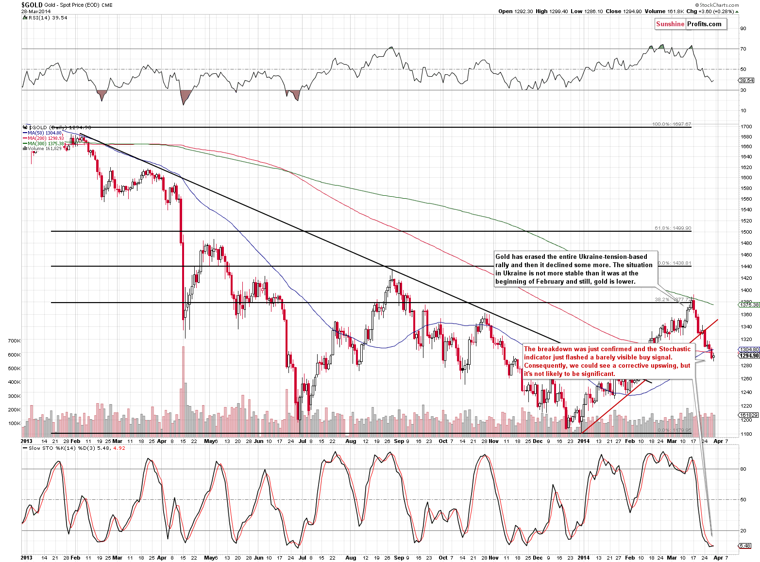 Medium-term Gold price chart - Gold spot price