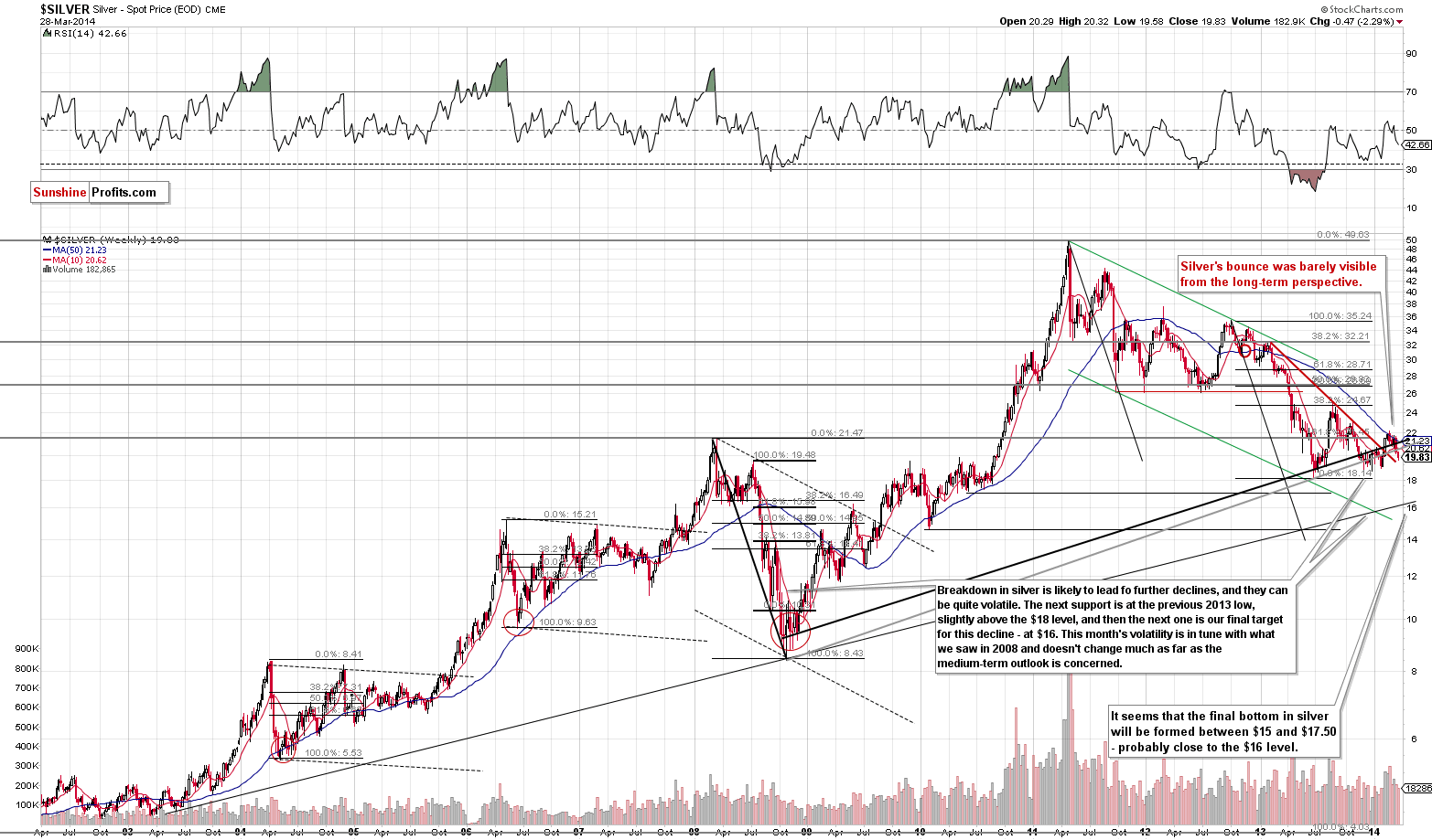 Long-term Silver price chart - Silver spot price