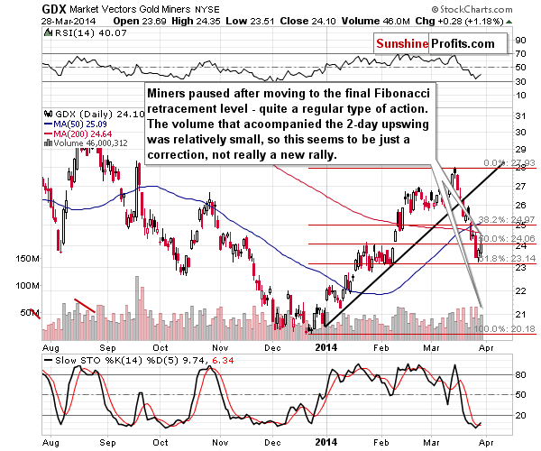 GDX - Market Vectors Gold Miners - Gold mining stocks