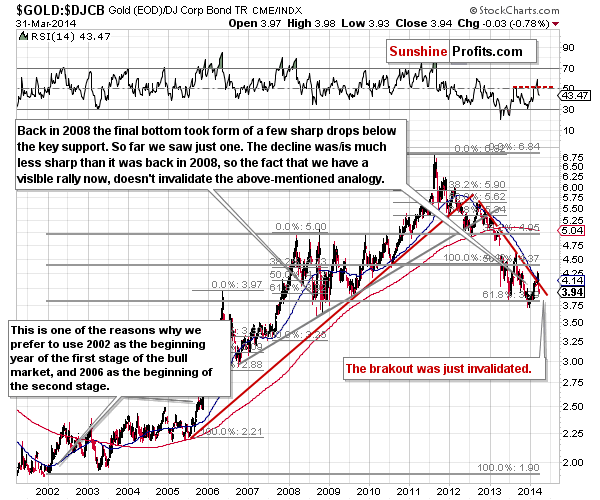 Gold to bonds ratio chart - GOLD:DJCB