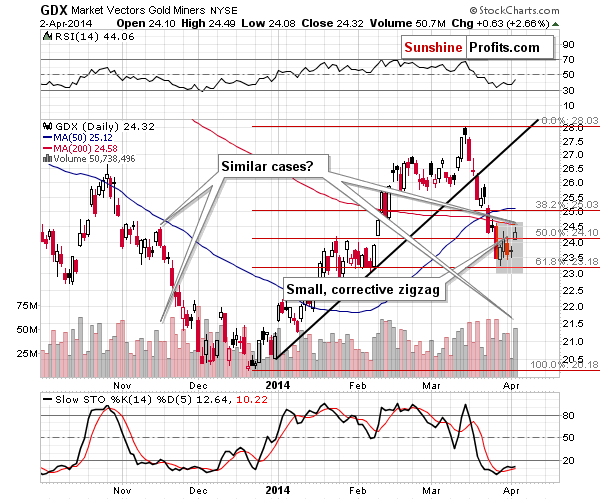 GDX - Market Vectors Gold Miners - Gold mining stocks