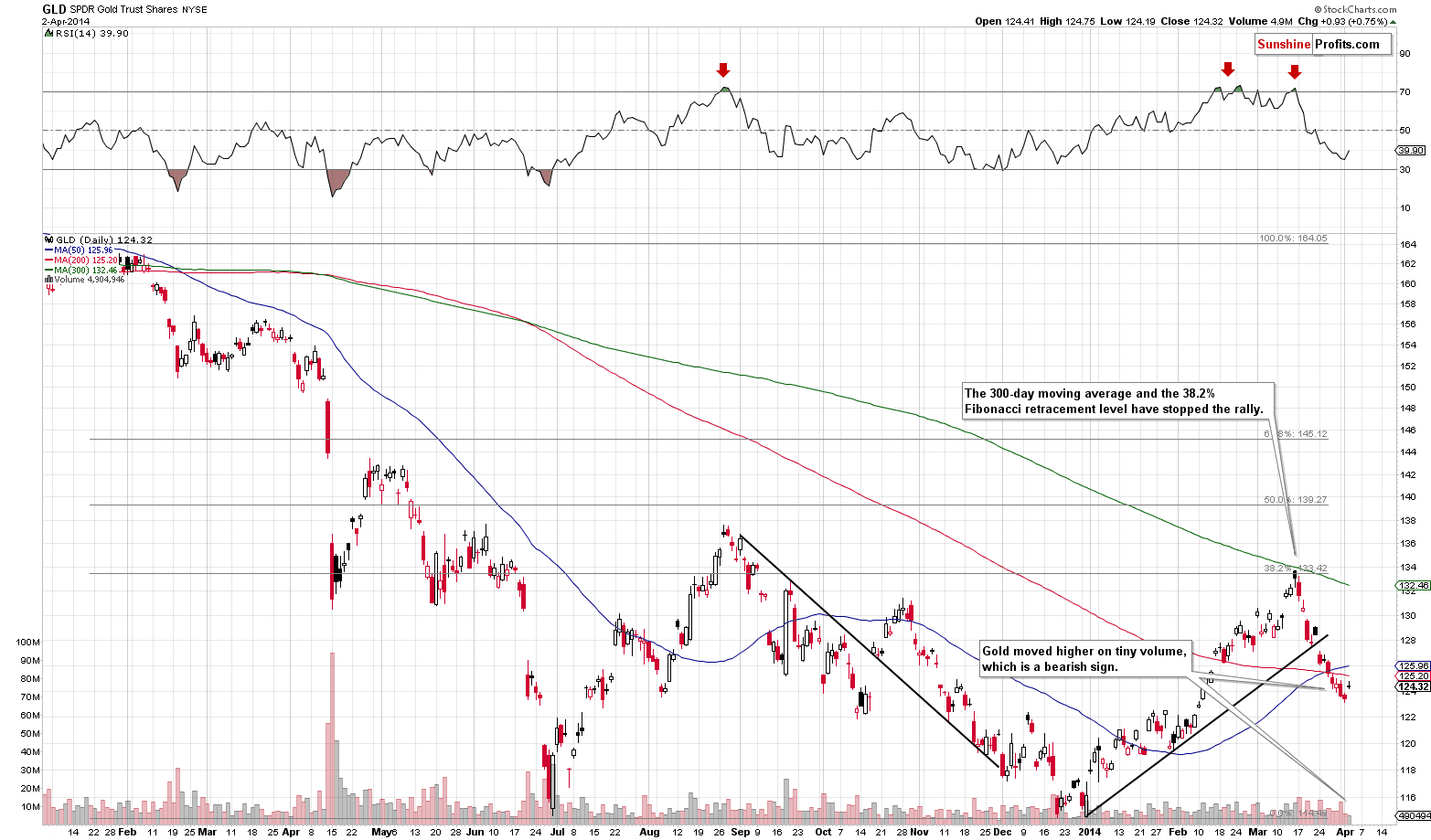 GLD - Medium-term Gold price chart - SPDR Gold Trust (ETF)