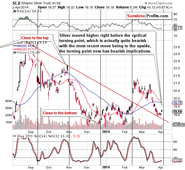 Short-term SLV ETF price chart - iShares Silver Trust