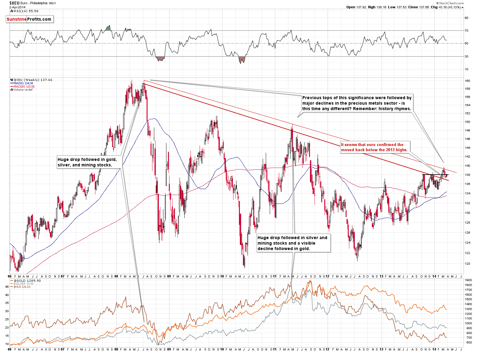 XEU - Euro Index chart