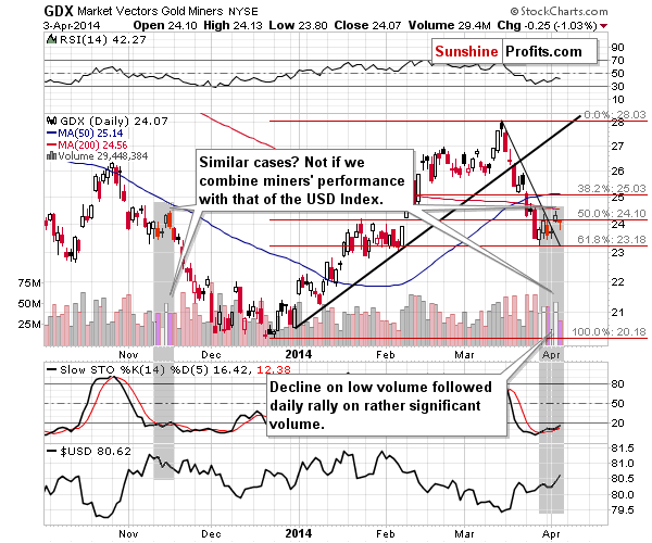 GDX - Market Vectors Gold Miners - Gold mining stocks