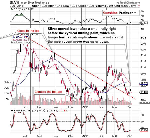 Short-term SLV ETF price chart - iShares Silver Trust