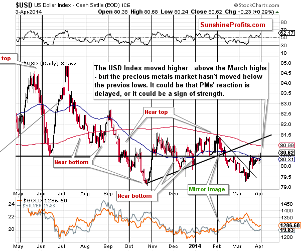 Short-term US Dollar Index chart