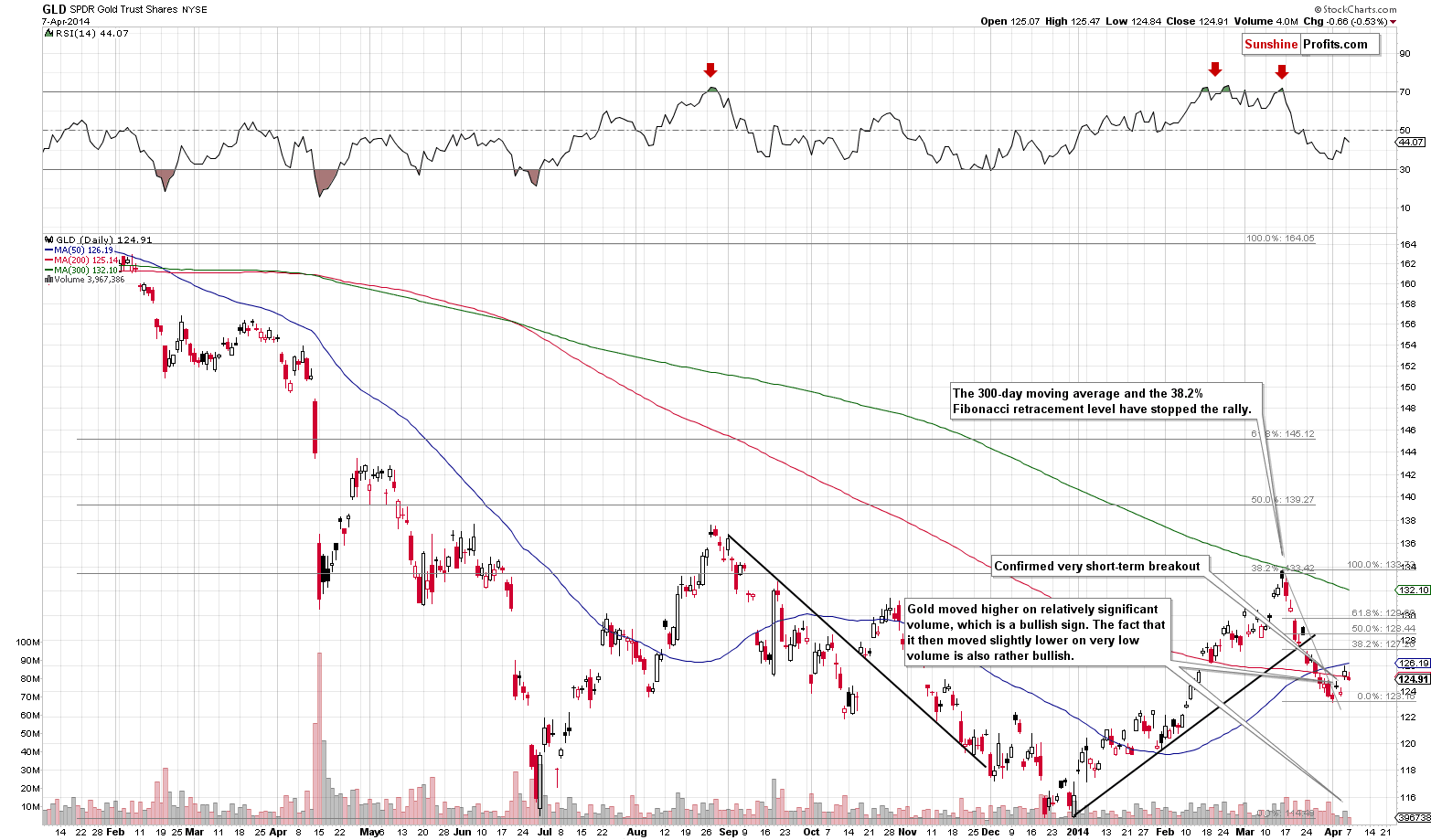 Medium-term Gold price chart - GLD ETF SPDR Gold Trust