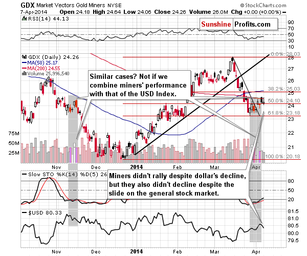 GDX - Market Vectors Gold Miners - Gold mining stocks