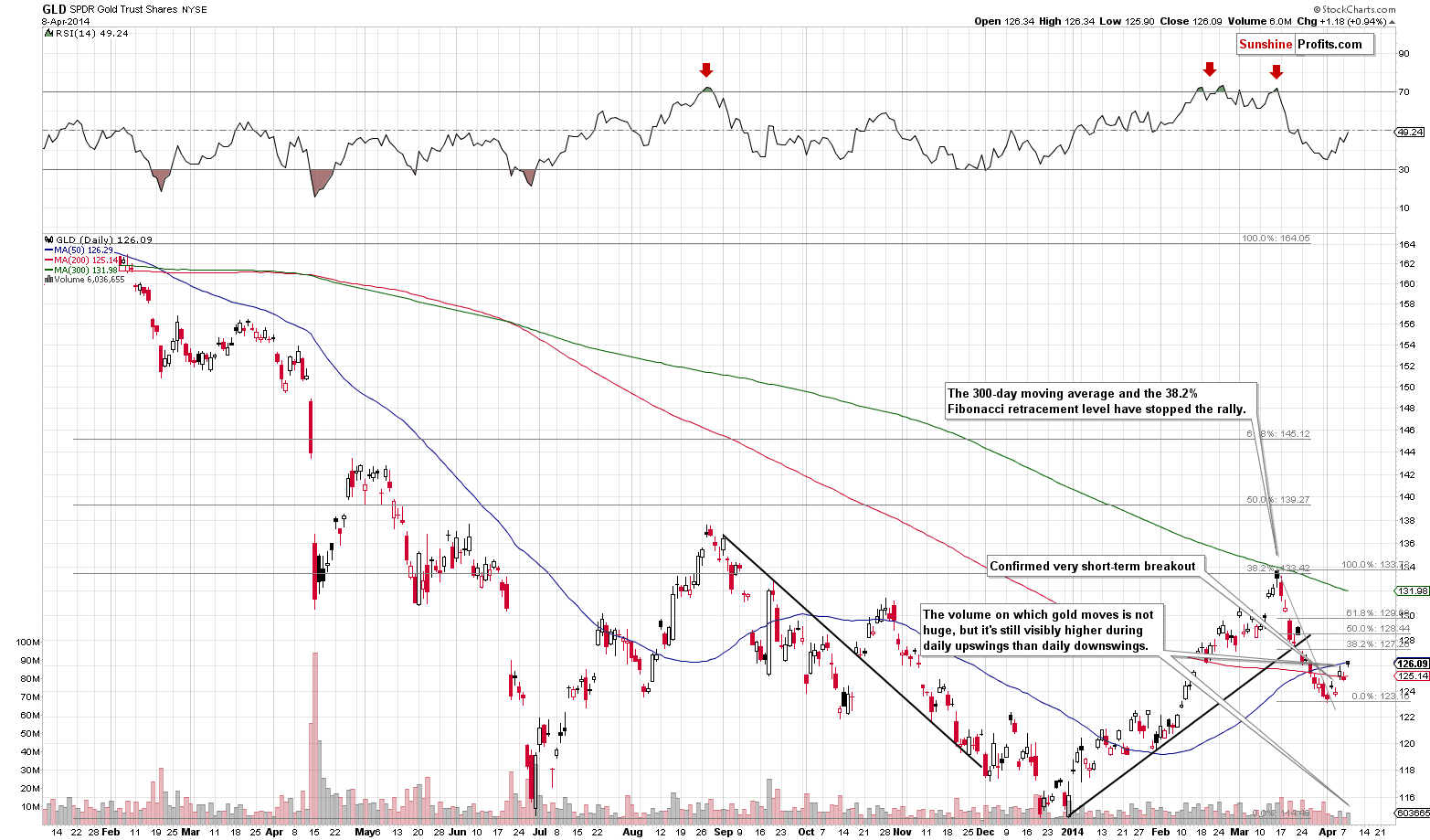 Medium-term Gold price chart - GLD ETF SPDR Gold Trust