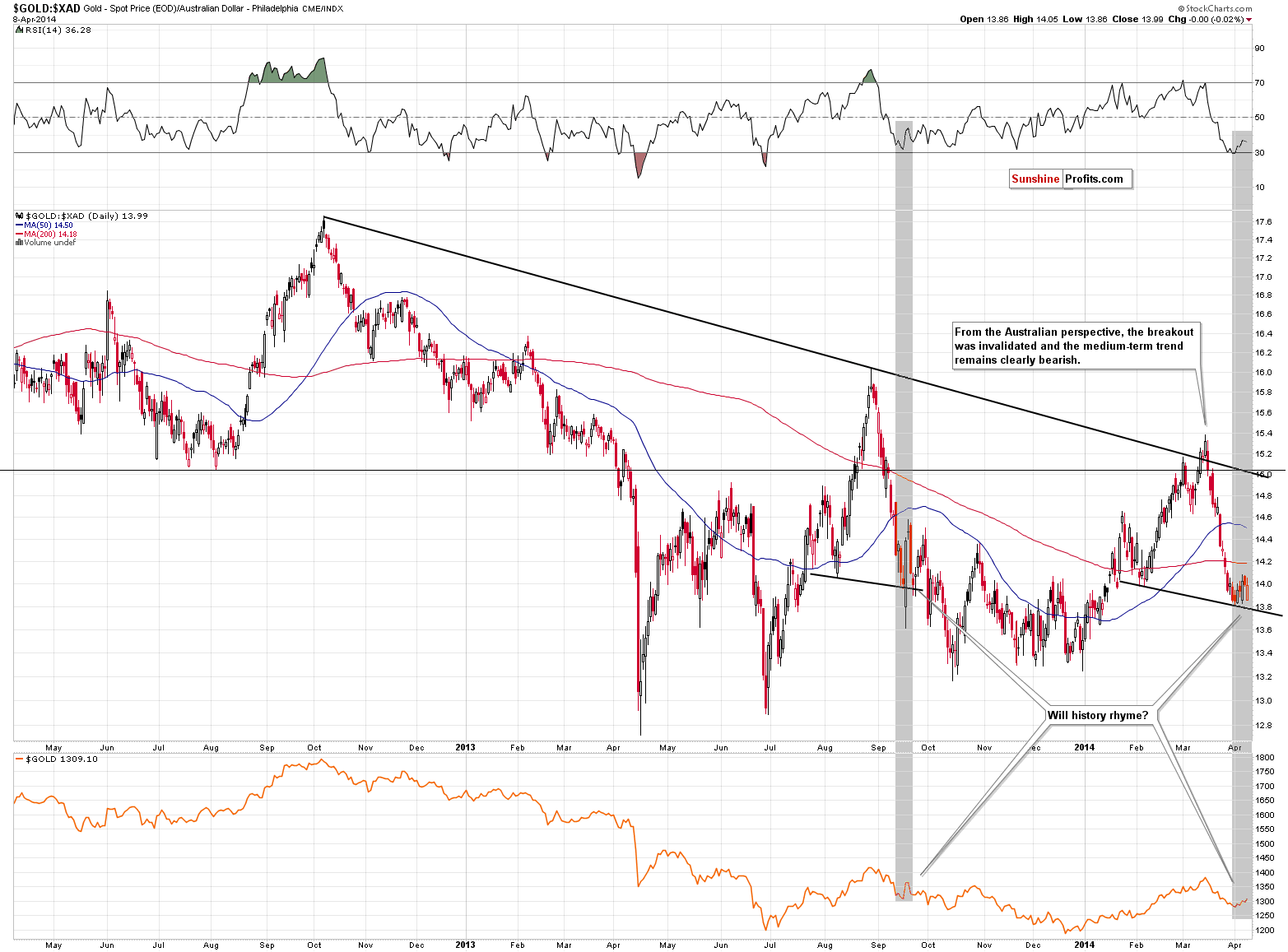 Gold price in Australian Dollar - GOLD:XAD