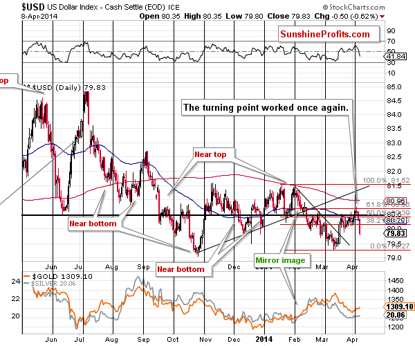 Short-term US Dollar price chart - USD