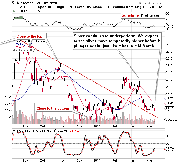 Short-term SLV ETF price chart - iShares Silver Trust