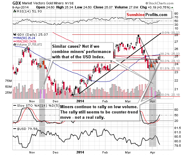 GDX - Market Vectors Gold Miners - Gold mining stocks