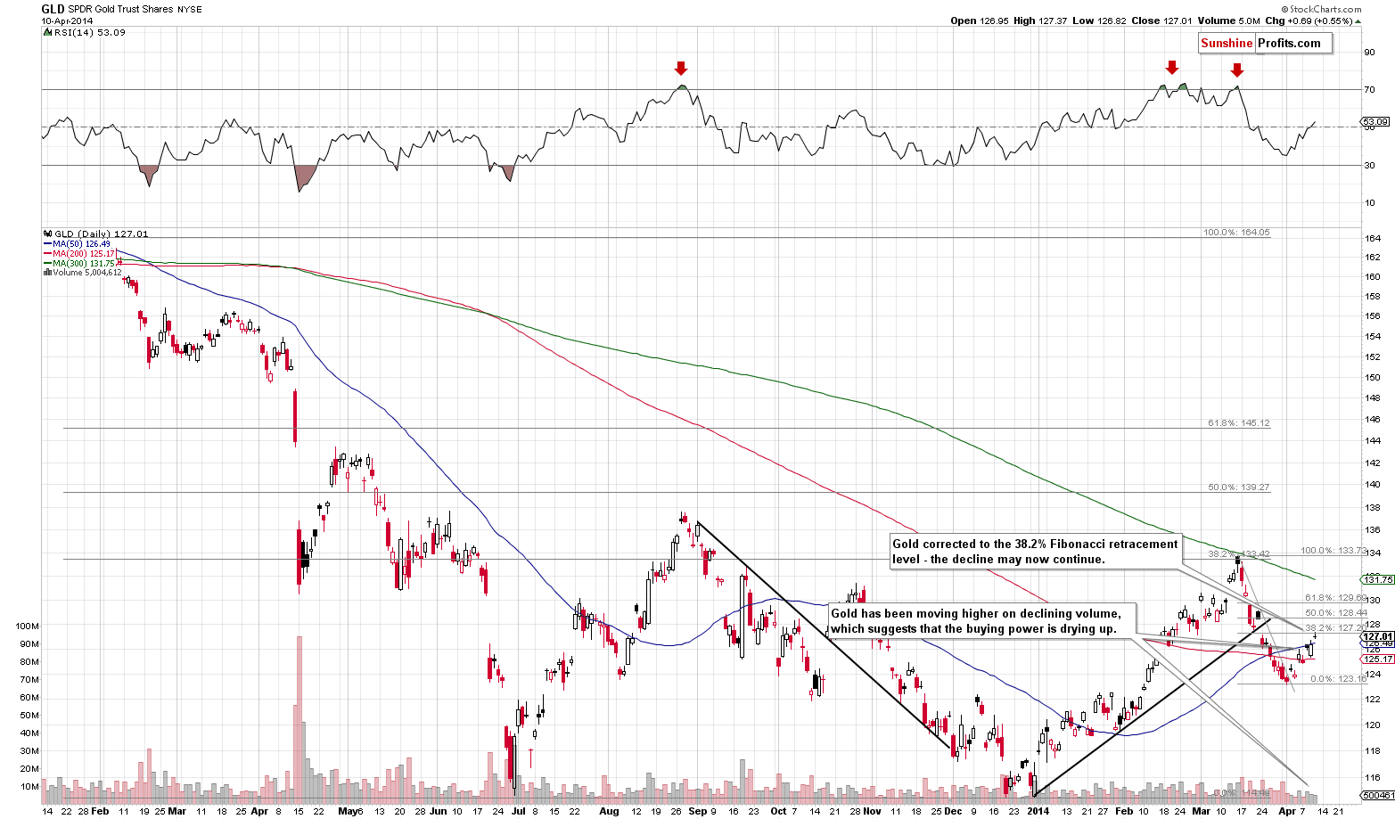 Medium-term Gold price chart - GLD ETF SPDR Gold Trust