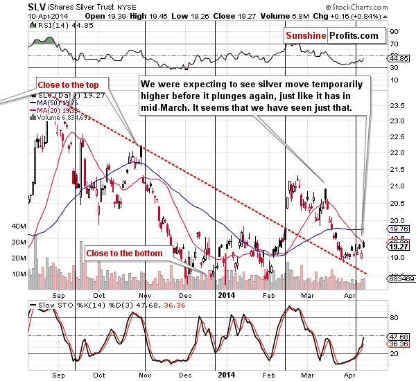 Short-term SLV ETF price chart - iShares Silver Trust