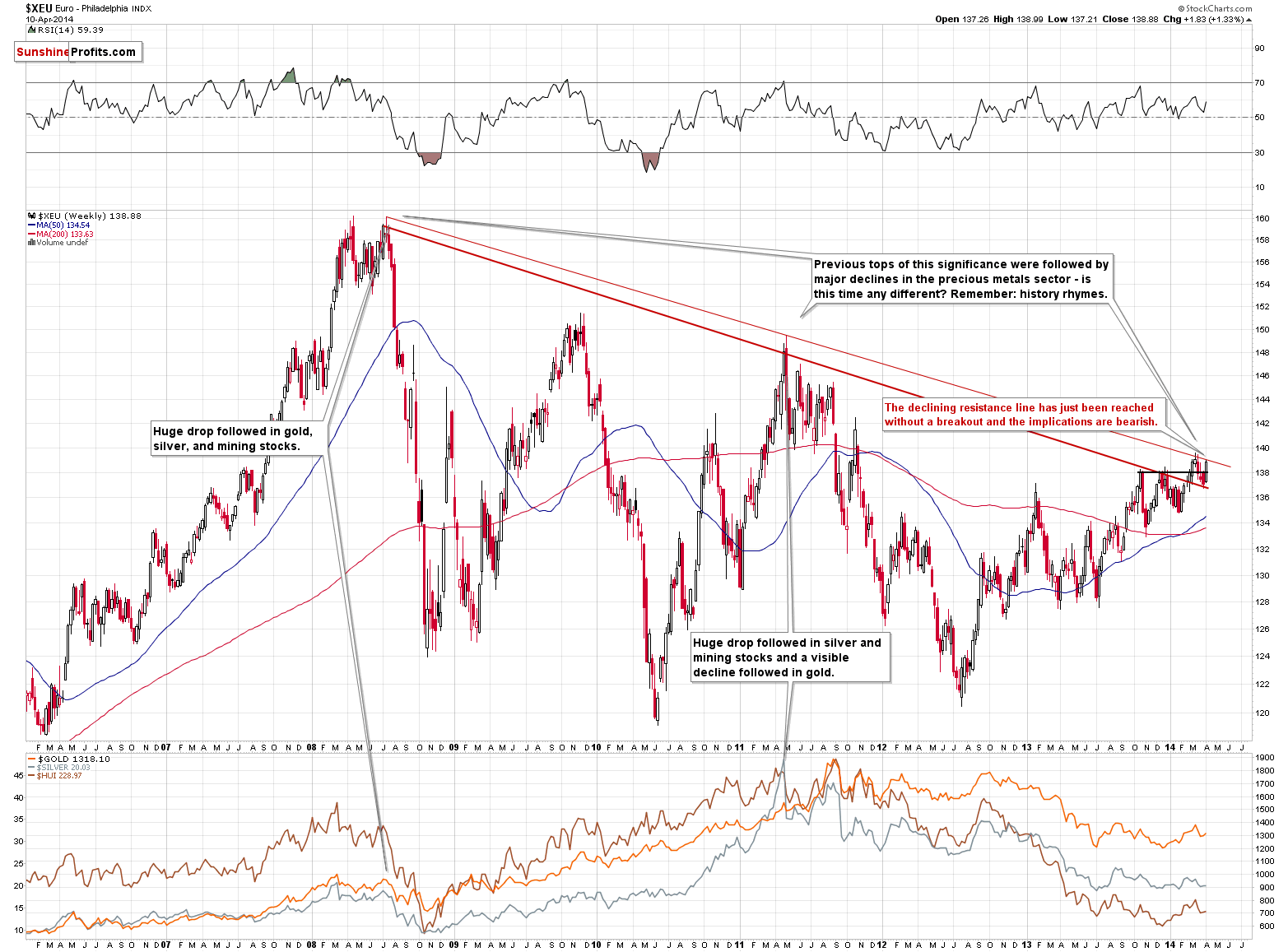 XEU - Euro Index chart