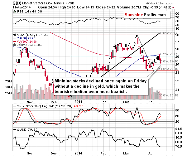 GDX - Market Vectors Gold Miners - Gold mining stocks