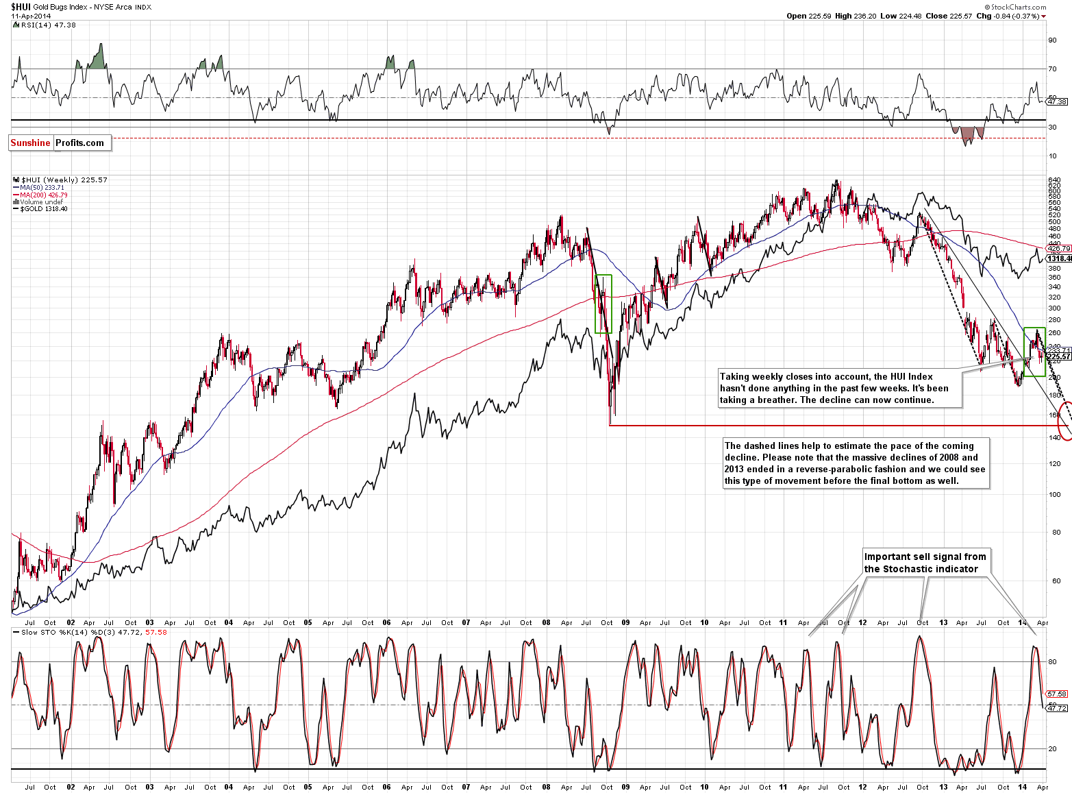 HUI Index chart - Gold Bugs, Mining stocks