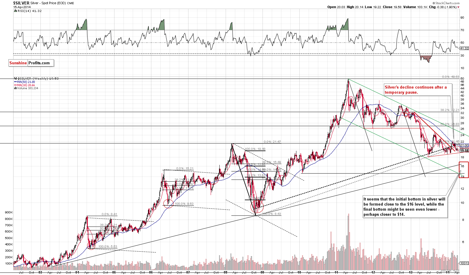 Long-term Silver price chart - Silver spot price