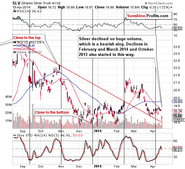 Short-term SLV ETF price chart - iShares Silver Trust