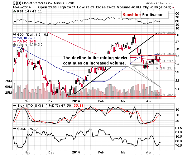 GDX - Market Vectors Gold Miners - Gold mining stocks