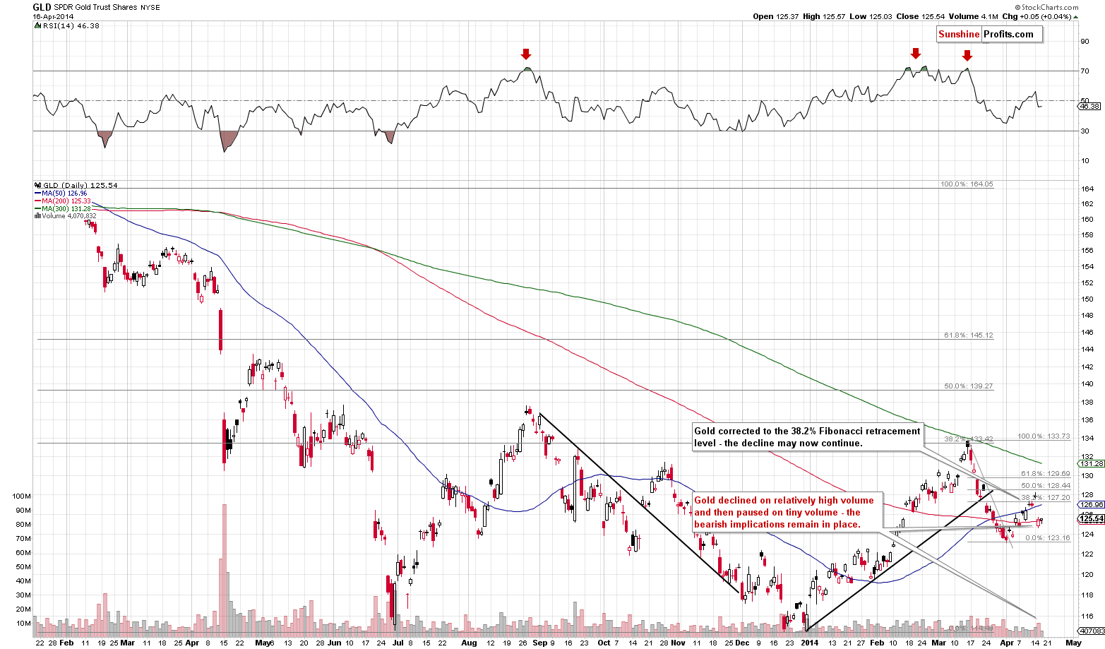 Medium-term Gold price chart - GLD ETF SPDR Gold Trust